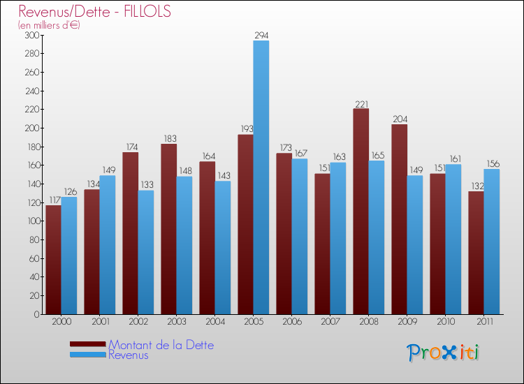 Evolution comparée de la dette et des revenus pour la commune de FILLOLS de 2000 à 2011 Comparaison de la dette et des revenus pour FILLOLS de 2000 à 2011