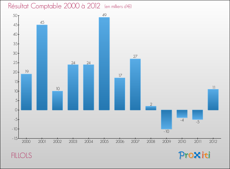 Evolution du résultat comptable pour la commune de FILLOLS de 2000 à 2012 Evolution du résultat comptable pour FILLOLS de 2000 à 2012