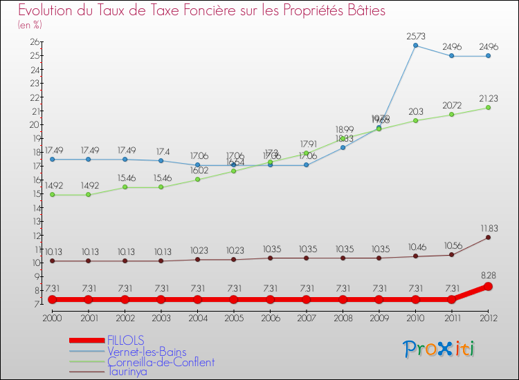 Evolution du taux de la taxe foncière sur le bati pour FILLOLS et les communes proches de 2000 à 2012 Comparaison des taux de taxe foncière sur le bati pour FILLOLS et les communes voisines de 2000 à 2012