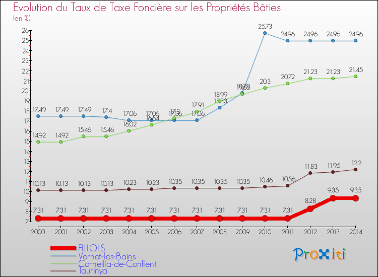 Evolution du taux de la taxe foncière sur le bati pour FILLOLS et les communes proches de 2000 à 2014 Comparaison des taux de taxe foncière sur le bati pour FILLOLS et les communes voisines de 2000 à 2014