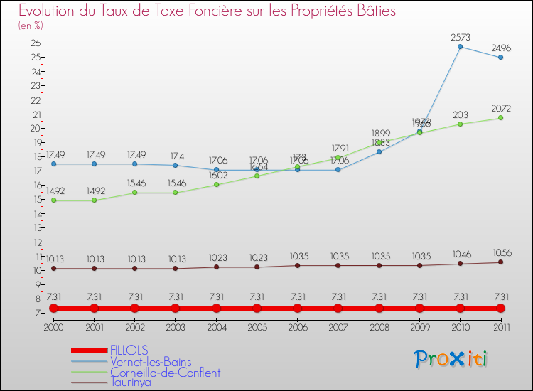 Evolution du taux de la taxe foncière sur le bati pour FILLOLS et les communes proches Comparaison des taux de taxe foncière sur le bati pour FILLOLS et les communes voisines