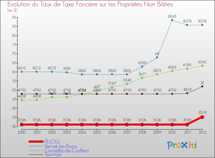 Evolution du taux de la taxe foncière sur les immeubles et terrains non batis pour FILLOLS et les communes proches de 2000 à 2012 Comparaison des taux de la taxe foncière sur les immeubles et terrains non batis pour FILLOLS et les communes voisines de 2000 à 2012