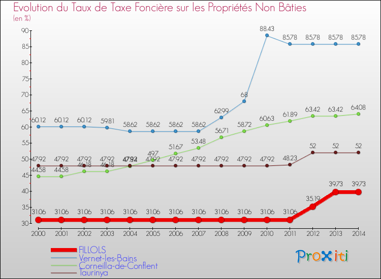 Evolution du taux de la taxe foncière sur les immeubles et terrains non batis pour FILLOLS et les communes proches de 2000 à 2014 Comparaison des taux de la taxe foncière sur les immeubles et terrains non batis pour FILLOLS et les communes voisines de 2000 à 2014