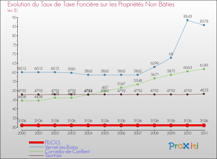 Evolution du taux de la taxe foncière sur les immeubles et terrains non batis pour FILLOLS et les communes proches Comparaison des taux de la taxe foncière sur les immeubles et terrains non batis pour FILLOLS et les communes voisines