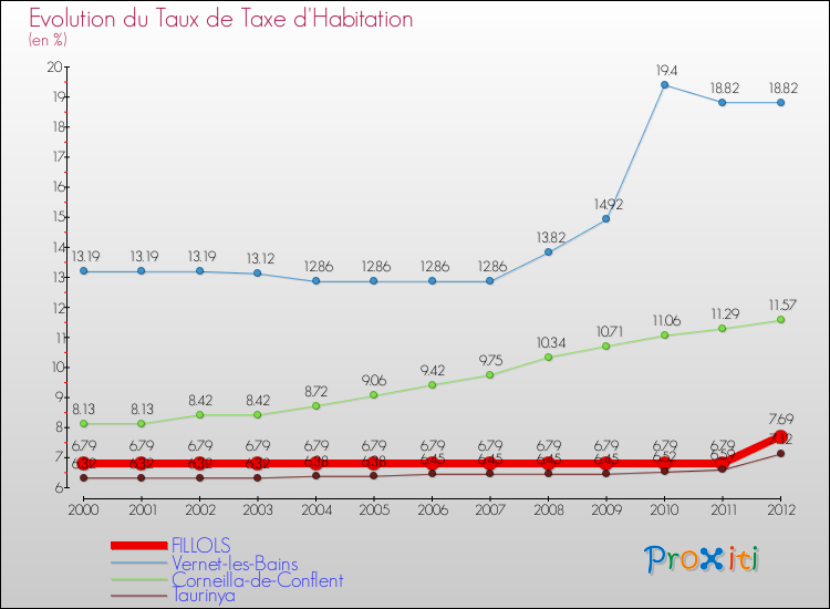 Evolution du taux de la taxe d'habitation pour FILLOLS et les communes proches Comparaison des taux de la taxe d'habitation pour FILLOLS et les communes voisines