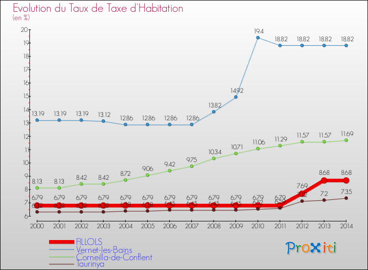 Evolution du taux de la taxe d'habitation pour FILLOLS et les communes proches de 2000 à 2014 Comparaison des taux de la taxe d'habitation pour FILLOLS et les communes voisines de 2000 à 2014