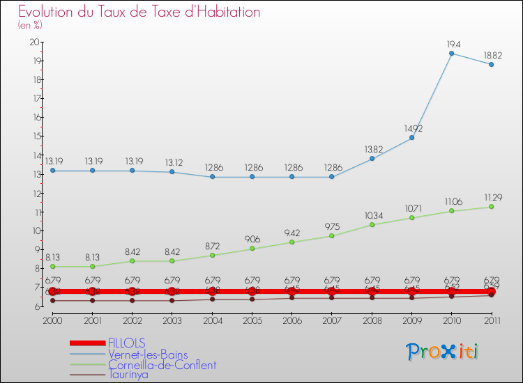Evolution du taux de la taxe d'habitation pour FILLOLS et les communes proches Comparaison des taux de la taxe d'habitation pour FILLOLS et les communes voisines