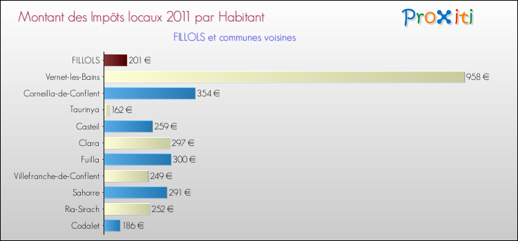Montant des impôts locaux par Habitant pour FILLOLS et les communes proches Comparaison des impôts locaux par habitant pour FILLOLS et les communes voisines