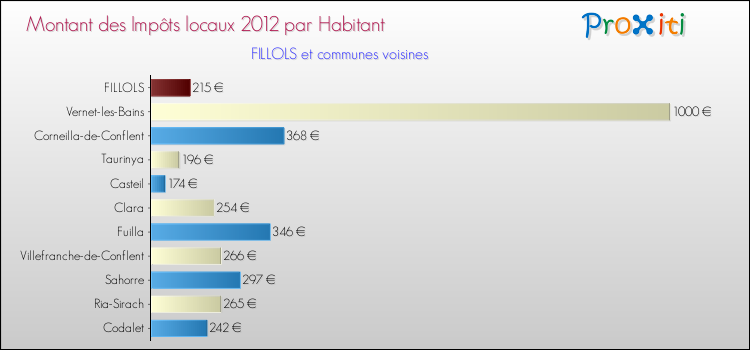 Montant des impôts locaux par Habitant pour FILLOLS et les communes proches Comparaison des impôts locaux par habitant pour FILLOLS et les communes voisines
