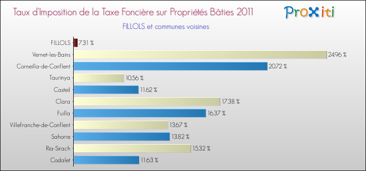 Taux d'imposition de la taxe foncière sur le bati 2011 pour FILLOLS et les communes proches Comparaison des taux d'imposition de la taxe foncière sur le bati 2011 pour FILLOLS et les communes voisines