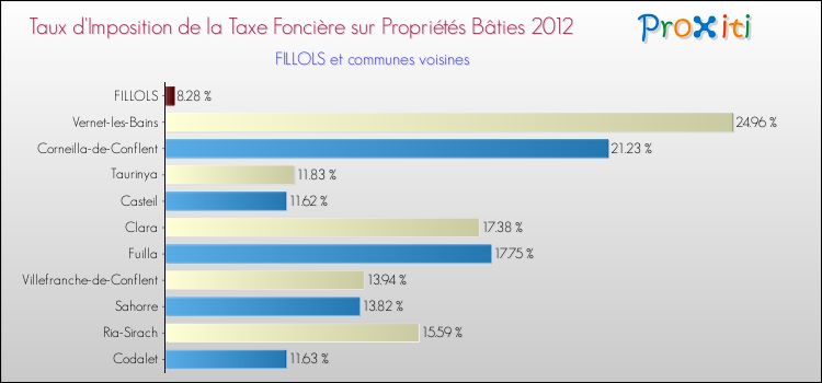 Taux d'imposition de la taxe foncière sur le bati 2012 pour FILLOLS et les communes proches Comparaison des taux d'imposition de la taxe foncière sur le bati 2012 pour FILLOLS et les communes voisines
