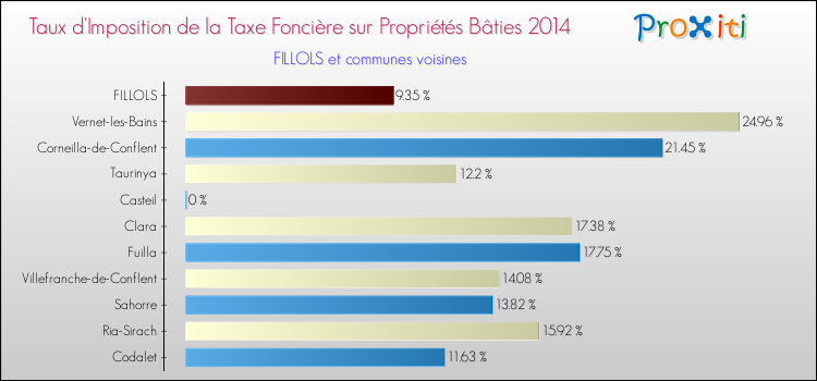 Taux d'imposition de la taxe foncière sur le bati 2014 pour FILLOLS et les communes proches Comparaison des taux d'imposition de la taxe foncière sur le bati 2014 pour FILLOLS et les communes voisines