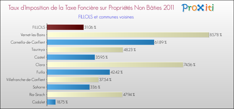 Taux d'imposition de la taxe foncière sur les immeubles et terrains non batis 2011 pour FILLOLS et les communes proches Comparaison des taux d'imposition de la taxe foncière sur les immeubles et terrains non batis 2011 pour FILLOLS et les communes voisines