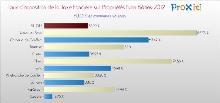 Taux d'imposition de la taxe foncière sur les immeubles et terrains non batis 2012 pour FILLOLS et les communes proches Comparaison des taux d'imposition de la taxe foncière sur les immeubles et terrains non batis 2012 pour FILLOLS et les communes voisines