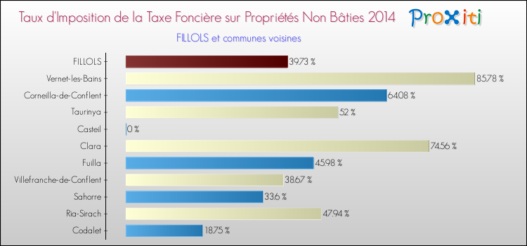 Taux d'imposition de la taxe foncière sur les immeubles et terrains non batis 2014 pour FILLOLS et les communes proches Comparaison des taux d'imposition de la taxe foncière sur les immeubles et terrains non batis 2014 pour FILLOLS et les communes voisines