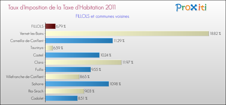 Taux d'imposition de la taxe d'habitation 2011 pour FILLOLS et les communes proches Comparaison des taux d'imposition de la taxe d'habitation 2011 pour FILLOLS et les communes voisines