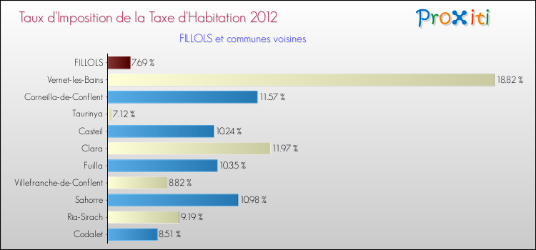Taux d'imposition de la taxe d'habitation 2012 pour FILLOLS et les communes proches Comparaison des taux d'imposition de la taxe d'habitation 2012 pour FILLOLS et les communes voisines