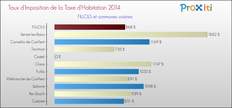 Taux d'imposition de la taxe d'habitation 2014 pour FILLOLS et les communes proches Comparaison des taux d'imposition de la taxe d'habitation 2014 pour FILLOLS et les communes voisines