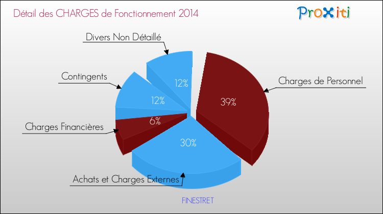 Décomposition des Charges de Fonctionnement 2014 de la commune de FINESTRET Charges de Fonctionnement 2014 pour la commune de FINESTRET