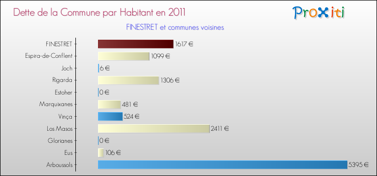 Dette par habitant de la commune en 2011 pour FINESTRET et les communes proches Comparaison de la dette par habitant de la commune en 2011 pour FINESTRET et les communes voisines