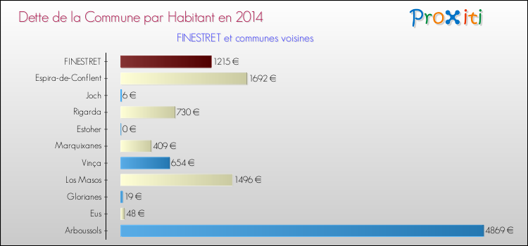 Dette par habitant de la commune en 2014 pour FINESTRET et les communes proches Comparaison de la dette par habitant de la commune en 2014 pour FINESTRET et les communes voisines