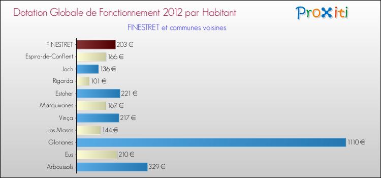 Montant des dotations globales de fonctionnement DGF par Habitant pour FINESTRET et les communes proches Comparaison des des dotations globales de fonctionnement DGF par habitant pour FINESTRET et les communes voisines