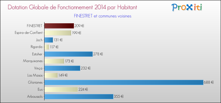 Montant des dotations globales de fonctionnement DGF par Habitant pour FINESTRET et les communes proches en 2014. Comparaison des des dotations globales de fonctionnement DGF par habitant pour FINESTRET et les communes voisines en 2014.