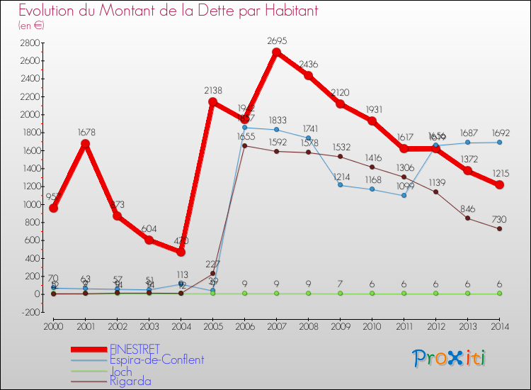 Evolution de la dette par habitant pour la commune de FINESTRET et les communes proches de 2000 à 2014 Comparaison de la dette par habitant pour FINESTRET et les communes voisines de 2000 à 2014