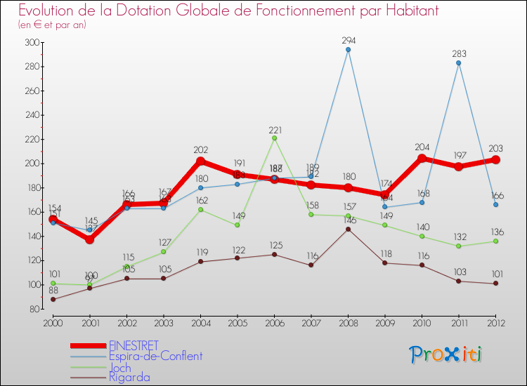 Evolution et montant de la dotation globale de fonctionnement par Habitant pour FINESTRET et les communes proches Comparaison des dotations globales de fonctionnement par habitant pour FINESTRET et les communes voisines