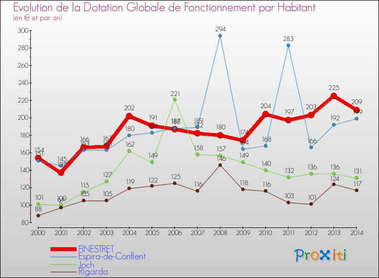 Evolution et montant de la dotation globale de fonctionnement par Habitant pour FINESTRET et les communes proches de 2000 à 2014. Comparaison des dotations globales de fonctionnement par habitant pour FINESTRET et les communes voisines de 2000 à 2014.