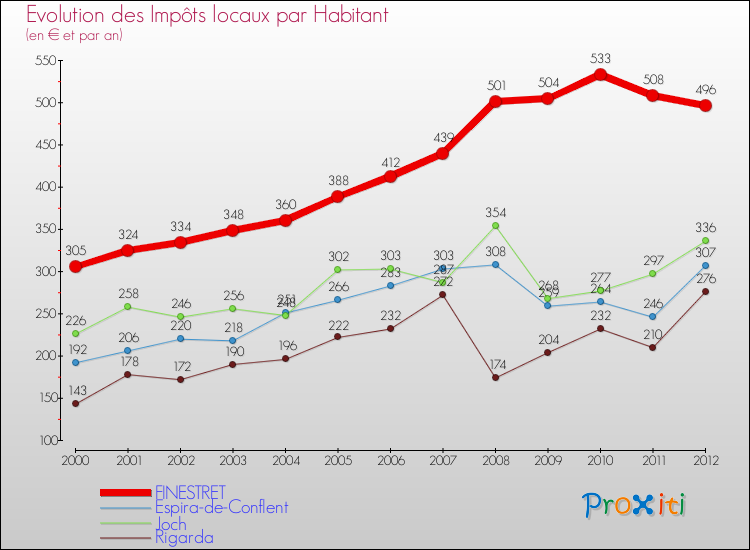 Evolution et montant des impôts locaux par Habitant pour FINESTRET et les communes proches Comparaison des impôts locaux par habitant pour FINESTRET et les communes voisines