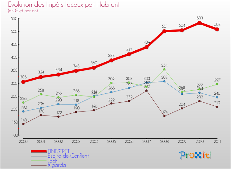 Evolution et montant des impôts locaux par Habitant pour FINESTRET et les communes proches Comparaison des impôts locaux par habitant pour FINESTRET et les communes voisines