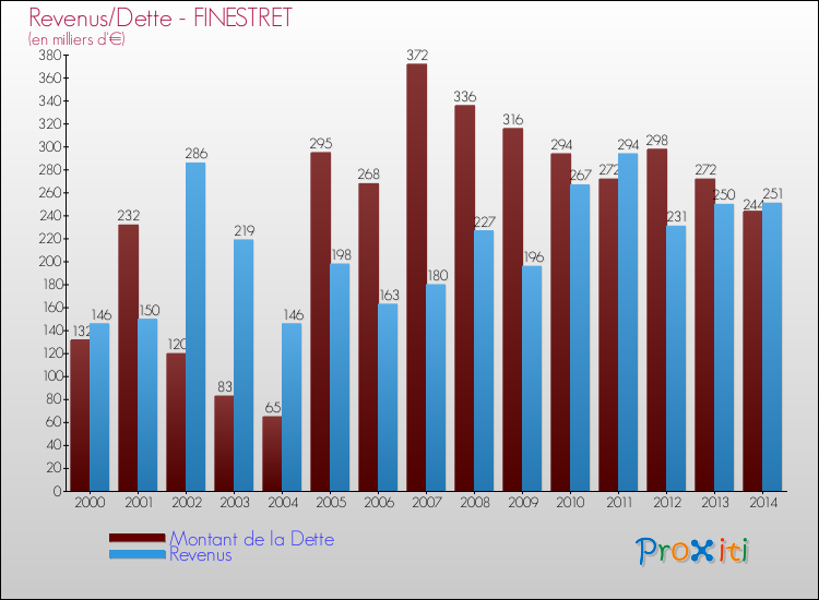 Evolution comparée de la dette et des revenus pour la commune de FINESTRET de 2000 à 2014 Comparaison de la dette et des revenus pour FINESTRET de 2000 à 2014