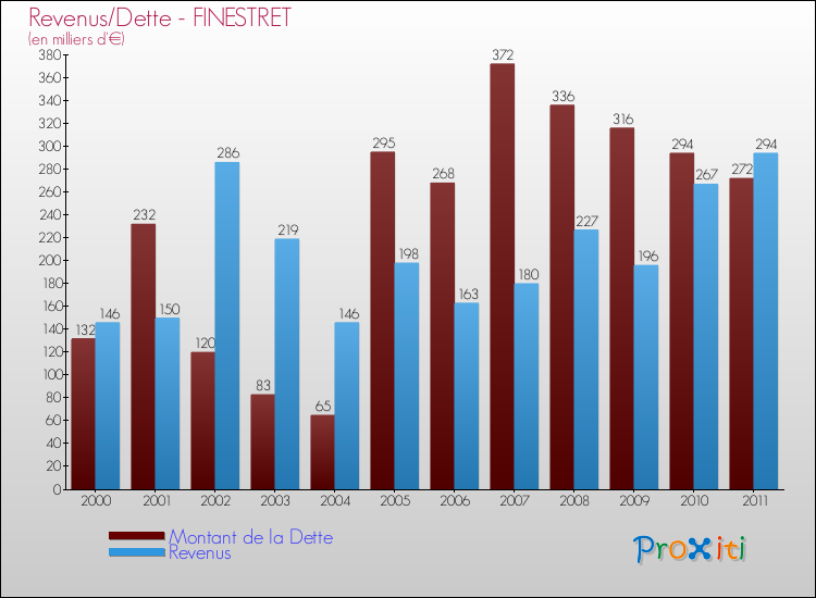 Evolution comparée de la dette et des revenus pour la commune de FINESTRET de 2000 à 2011 Comparaison de la dette et des revenus pour FINESTRET de 2000 à 2011
