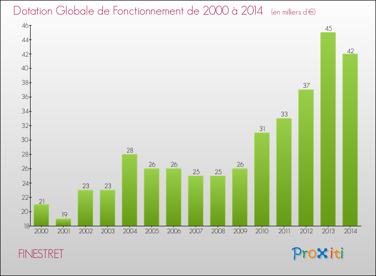 Evolution du montant de la Dotation Globale de Fonctionnement pour la commune de FINESTRET de 2000 à 2014 Evolution du montant de la Dotation Globale de Fonctionnement pour FINESTRET de 2000 à 2014