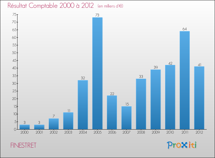 Evolution du résultat comptable pour la commune de FINESTRET de 2000 à 2012 Evolution du résultat comptable pour FINESTRET de 2000 à 2012