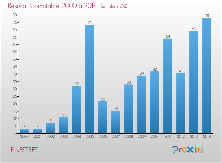 Evolution du résultat comptable pour la commune de FINESTRET de 2000 à 2014 Evolution du résultat comptable pour FINESTRET de 2000 à 2014