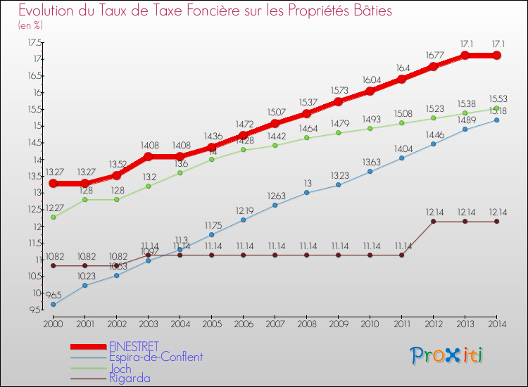 Evolution du taux de la taxe foncière sur le bati pour FINESTRET et les communes proches de 2000 à 2014 Comparaison des taux de taxe foncière sur le bati pour FINESTRET et les communes voisines de 2000 à 2014