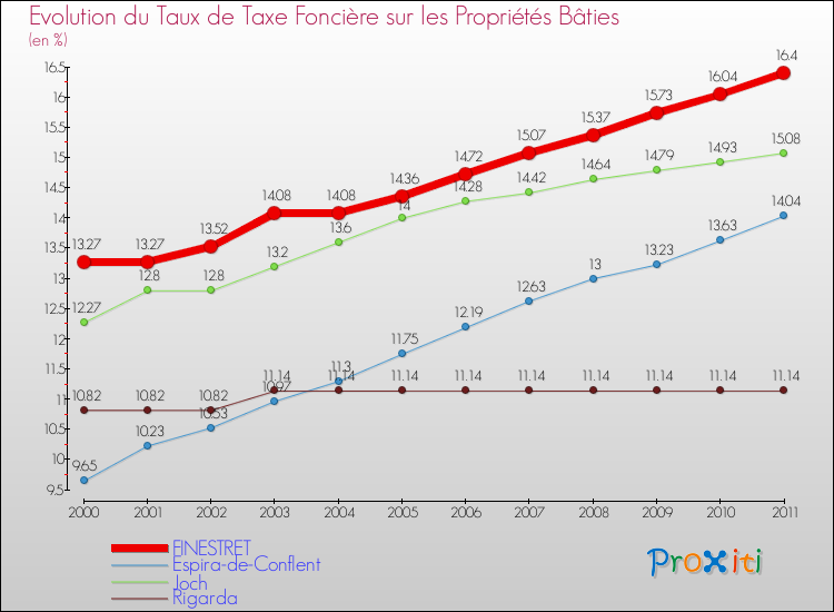 Evolution du taux de la taxe foncière sur le bati pour FINESTRET et les communes proches Comparaison des taux de taxe foncière sur le bati pour FINESTRET et les communes voisines