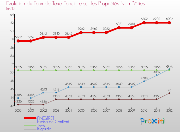 Evolution du taux de la taxe foncière sur les immeubles et terrains non batis pour FINESTRET et les communes proches de 2000 à 2012 Comparaison des taux de la taxe foncière sur les immeubles et terrains non batis pour FINESTRET et les communes voisines de 2000 à 2012
