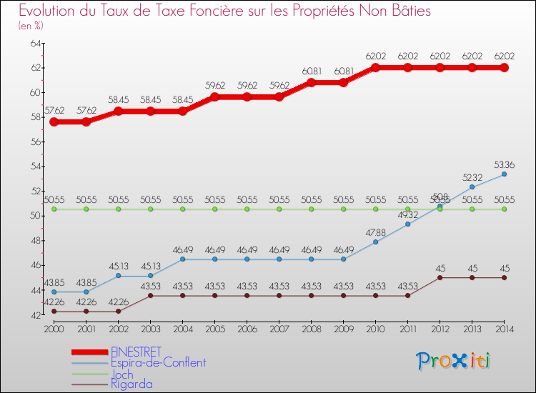 Evolution du taux de la taxe foncière sur les immeubles et terrains non batis pour FINESTRET et les communes proches de 2000 à 2014 Comparaison des taux de la taxe foncière sur les immeubles et terrains non batis pour FINESTRET et les communes voisines de 2000 à 2014
