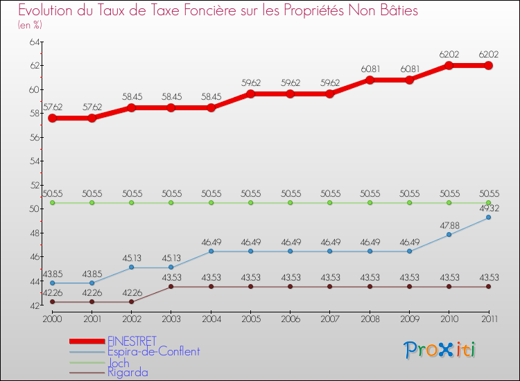 Evolution du taux de la taxe foncière sur les immeubles et terrains non batis pour FINESTRET et les communes proches Comparaison des taux de la taxe foncière sur les immeubles et terrains non batis pour FINESTRET et les communes voisines