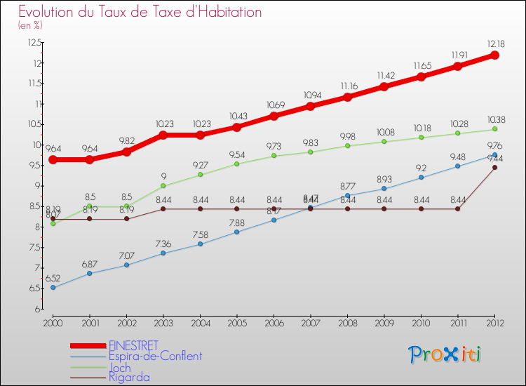 Evolution du taux de la taxe d'habitation pour FINESTRET et les communes proches Comparaison des taux de la taxe d'habitation pour FINESTRET et les communes voisines