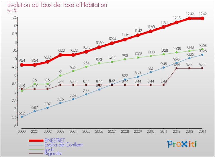 Evolution du taux de la taxe d'habitation pour FINESTRET et les communes proches de 2000 à 2014 Comparaison des taux de la taxe d'habitation pour FINESTRET et les communes voisines de 2000 à 2014