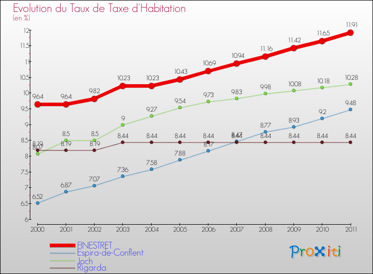 Evolution du taux de la taxe d'habitation pour FINESTRET et les communes proches Comparaison des taux de la taxe d'habitation pour FINESTRET et les communes voisines