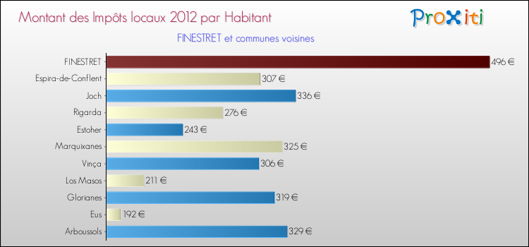 Montant des impôts locaux par Habitant pour FINESTRET et les communes proches Comparaison des impôts locaux par habitant pour FINESTRET et les communes voisines
