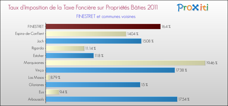 Taux d'imposition de la taxe foncière sur le bati 2011 pour FINESTRET et les communes proches Comparaison des taux d'imposition de la taxe foncière sur le bati 2011 pour FINESTRET et les communes voisines