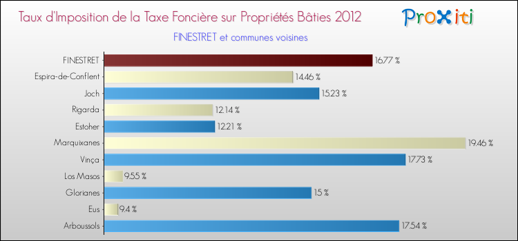 Taux d'imposition de la taxe foncière sur le bati 2012 pour FINESTRET et les communes proches Comparaison des taux d'imposition de la taxe foncière sur le bati 2012 pour FINESTRET et les communes voisines