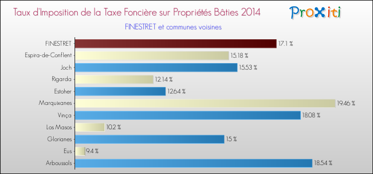 Taux d'imposition de la taxe foncière sur le bati 2014 pour FINESTRET et les communes proches Comparaison des taux d'imposition de la taxe foncière sur le bati 2014 pour FINESTRET et les communes voisines