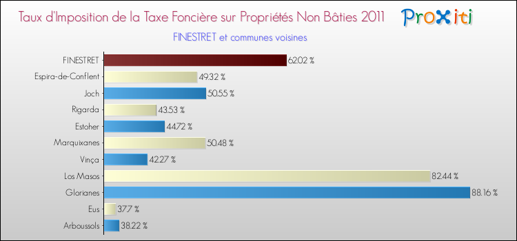 Taux d'imposition de la taxe foncière sur les immeubles et terrains non batis 2011 pour FINESTRET et les communes proches Comparaison des taux d'imposition de la taxe foncière sur les immeubles et terrains non batis 2011 pour FINESTRET et les communes voisines